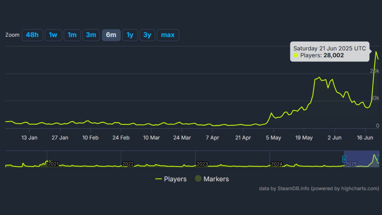 Screenshot of 'Battlefront II' Steam performance data reveals new playership peak on June 21, 2025. (SteamDB)