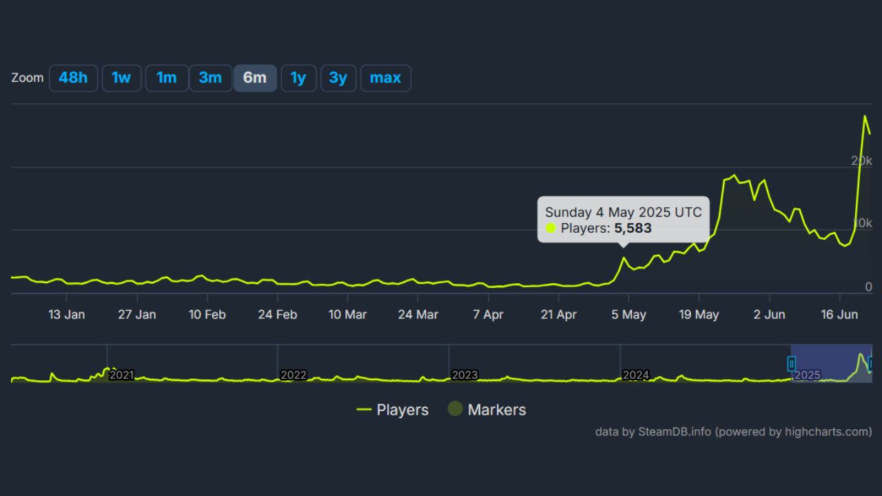 Screenshot of 'Battlefront II' Steam performance data shows sudden spike on Star Wars Day, May 4, 2025. (SteamDB)