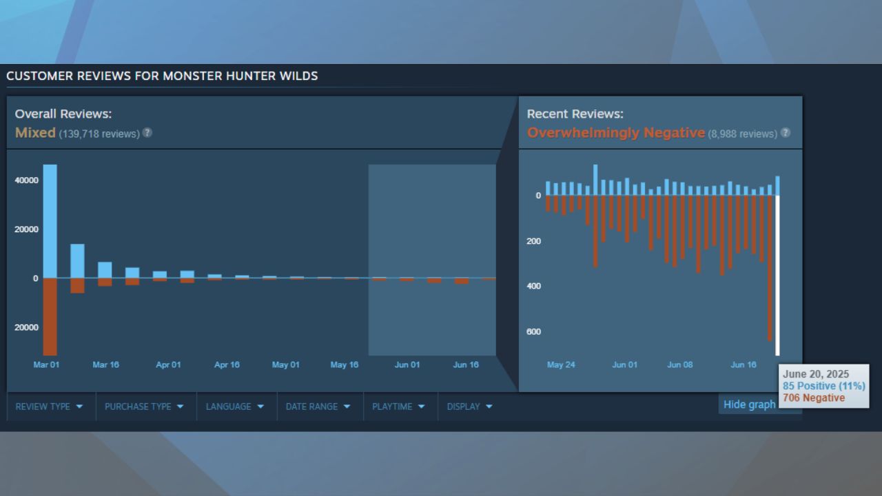 Screenshot of Steam graphic showing 'Monster Hunter Wilds' review data