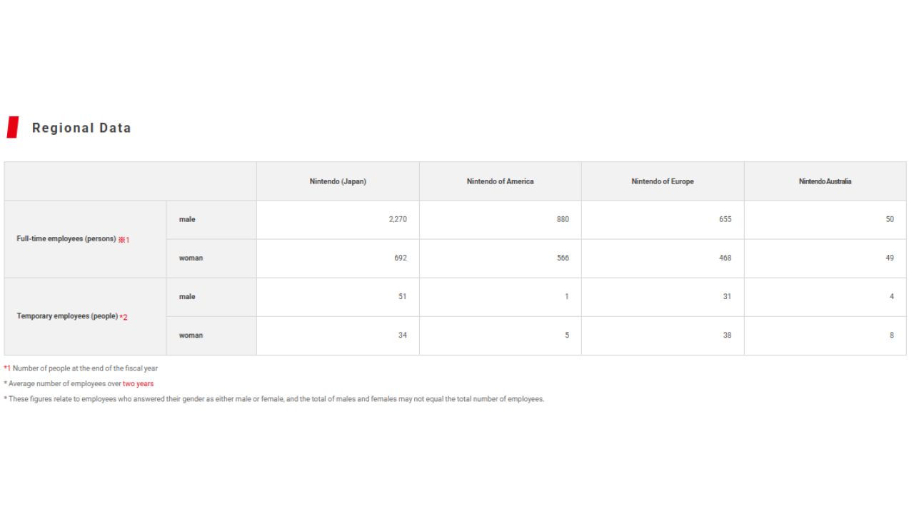 Nintendo employee data (1/2)