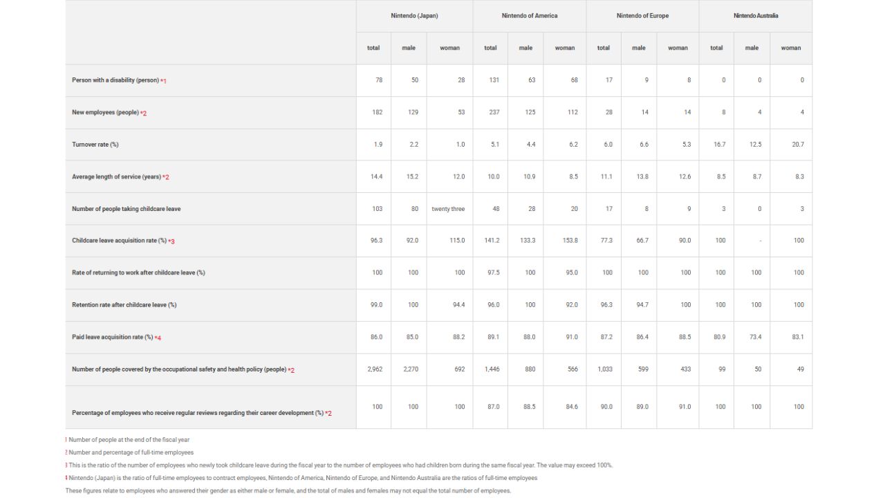 Nintendo employee data (1/2)