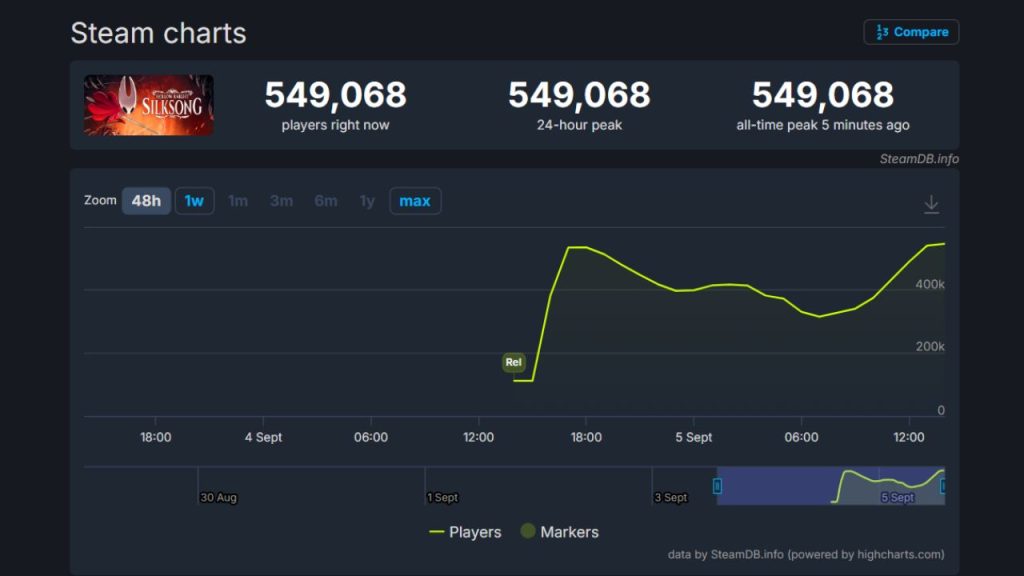SteamDB data for 'Hollow Knight: SIlksong' (9/5/25 10:15 AM EST)