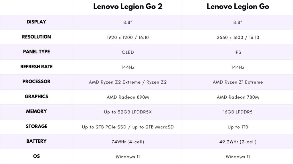Chart comparing Lenovo's Legion Go Gen 1 to its new Gen 2.