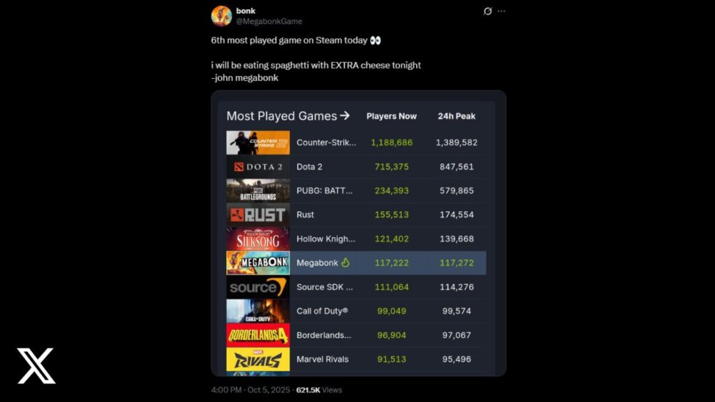 MEGABONK X post | Outrun Gaming X post from 'Megabonk' dev @MegabonkGame shows game's No. 6 position on Steam's most-played games. (October 5, 2025)