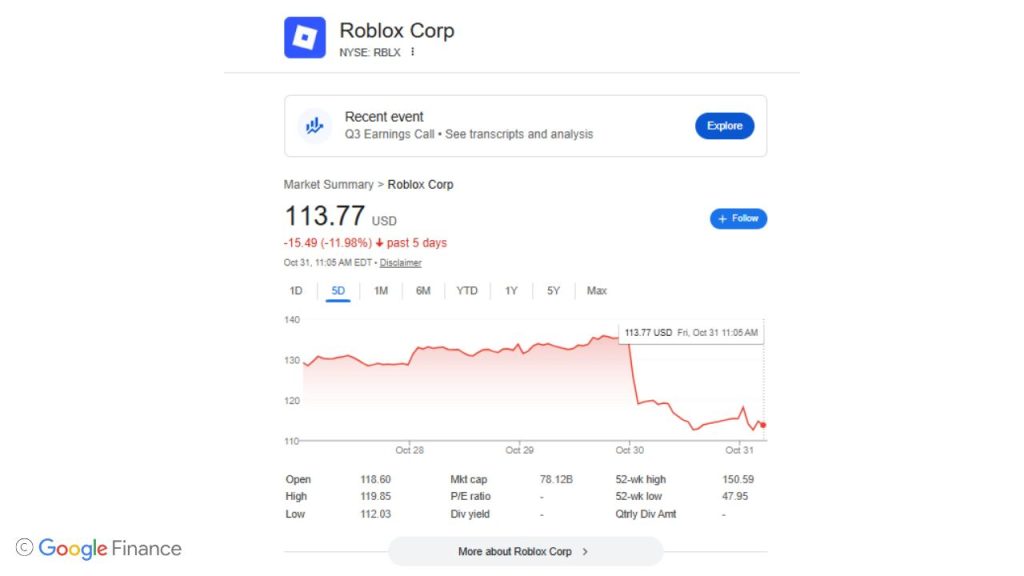 RBLX Google Finance | Outrun Gaming Screenshot of Roblox Corp (NYSE: RBLX) 5-day performance. RBLX fell sharply on Oct. 30, 2025. (Outrun Gaming: Roblox stock slides after Q3 report notes increased safety investments)