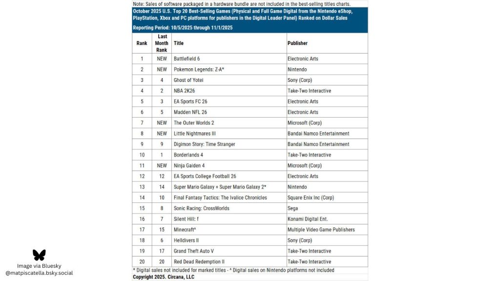 Circana | Outrun Gaming's Oct. 2025 Top 20 Best-Selling Premium Games