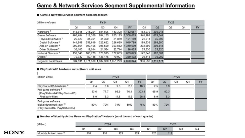SONY Q2 25 | Outrun Gaming Screenshot from Sony | Outrun Gaming's Q2 2025 report shows Game & Network Services Segment Supplemental Information, includes Game & Network Services segment sales breakdown and PS5 hardware/software sales. (Outrun Gaming: )