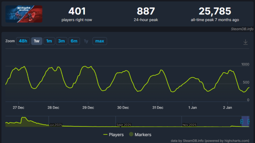 SteamDB player charts show tumbling  | Outrun Gaming'Splitgate Arena Reloaded' DAU counts
